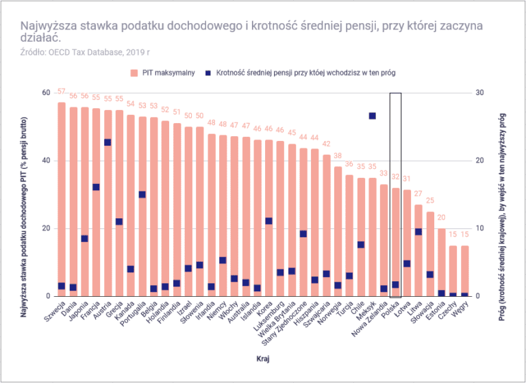Podatek W Polsce Jak Wysoki Jest Pit Por Wnanie Inwestomat