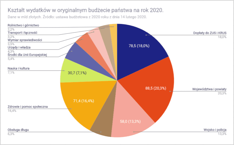 Budżet państwa w 2020 roku jego zmiany i wykonanie Inwestomat