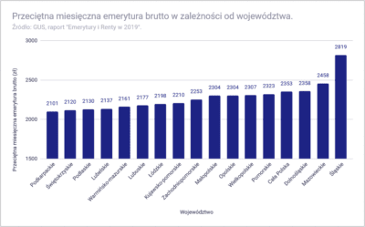 Wysoko Emerytury W Polsce Tabela Struktura Mediana Inwestomat