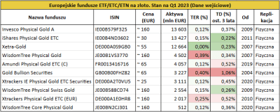 ETF na Złoto i Srebro Jak Kupić Złoto i Srebro na Giełdzie Inwestomat