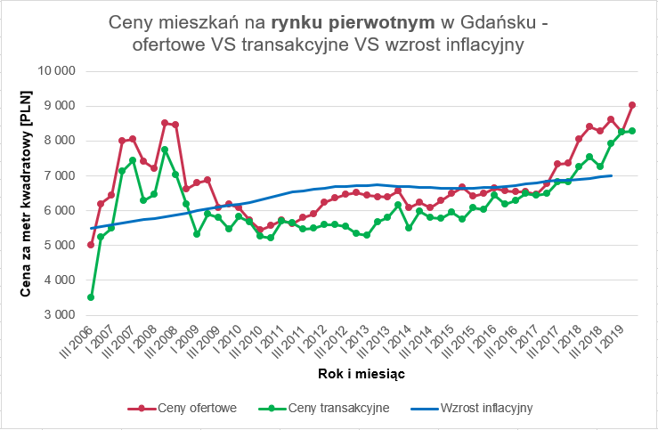 Czy warto wziac kredyt - 3 ceny mieszkań rynek pierwotny Gdańsk