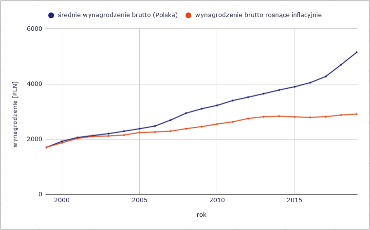 Gdzie wyjechać, by zarobić najwięcej - średnie zarobki w Polsce 1999-2019