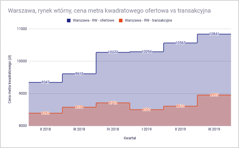 bańka mieszkaniowa 2 Warszawa rynek wtorny cena ofertowa i transakcyjna1