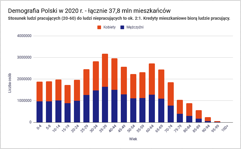 Demografia Polski 2020