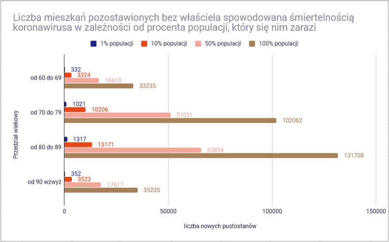 Jak koronawirus wpłynie na polski rynek nieruchomości - liczba nowych pustostanów w zależności od stopnia zakażenia