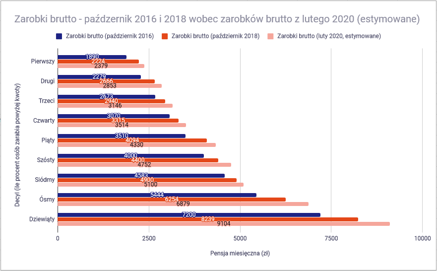 Ile zarabia przeciętny Polak - kasty społeczne zarabiających w Polsce