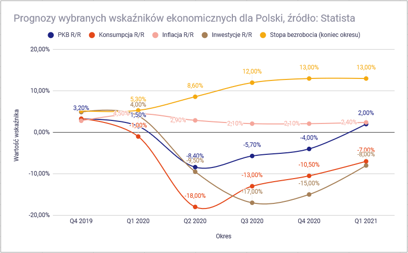 Czy koronawirus pogrąży polską gospodarkę - prognozy wskaznikow Polski
