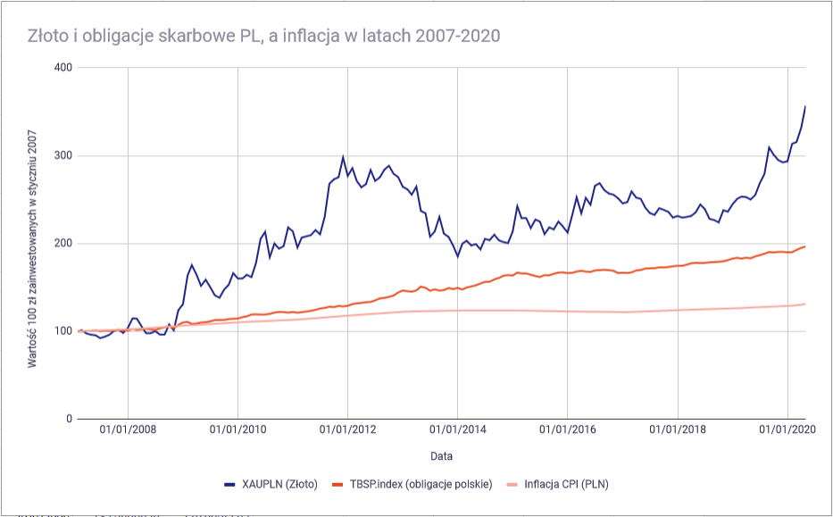 Jak ochronić oszczędności przed inflacją złoto vs inflacja PLN