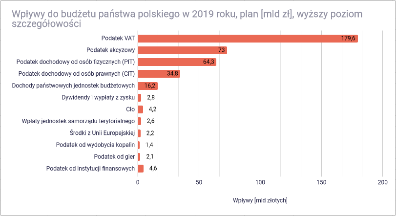 Skąd państwo polskie ma pieniądze - szczegóły 2019