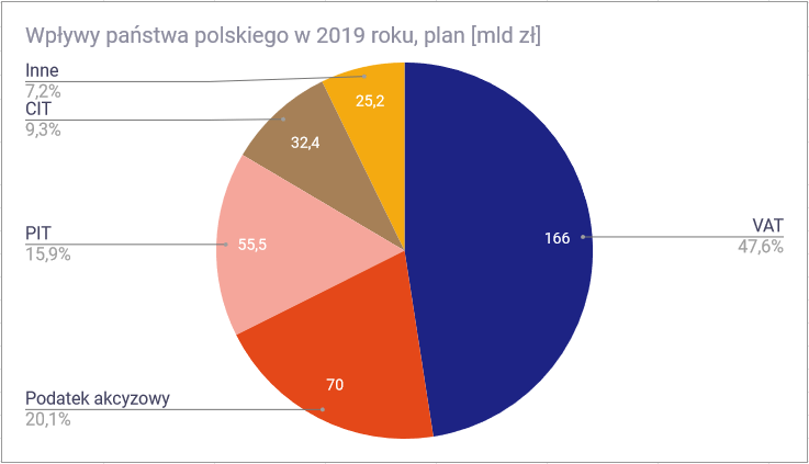 Skąd państwo polskie ma pieniądze - ogólnie 2019 rok