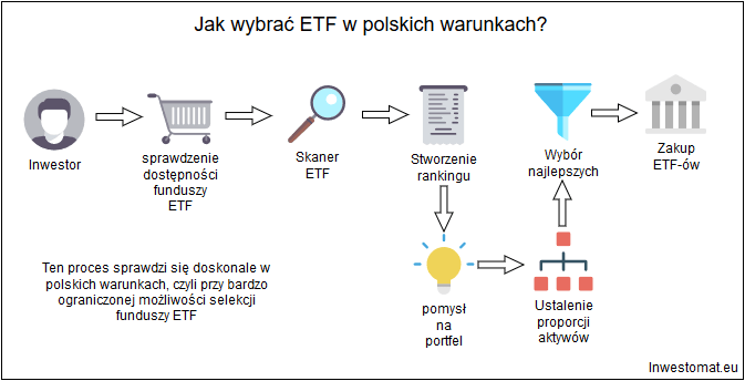 Jak wybrać ETF - Proces dla polskiego inwestora