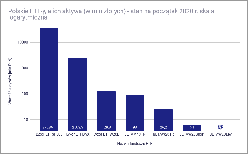 Jak wybrać ETF - wartość aktywów polskich funduszy ETF