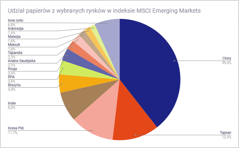 Światowe rynki finansowe - skład indeksu MSCI Emerging Markets