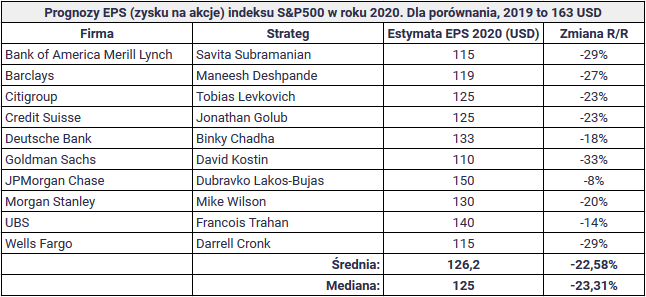 Jak inwestować w trzecim kwartale 2020 - EPS SP500 prognozy 2020