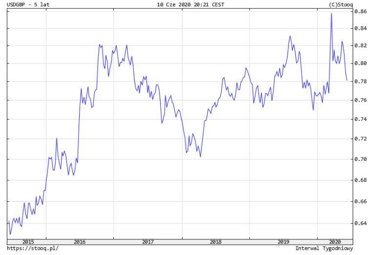 Portfel Inwestycyjny ETF. Jak Zbudować? Przykłady - Inwestomat