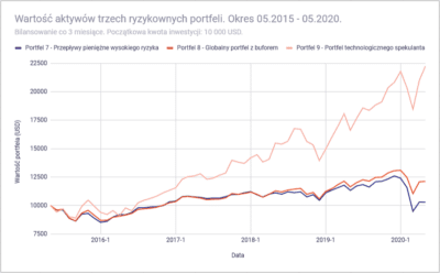 Portfel Inwestycyjny ETF. Jak Zbudować? Przykłady - Inwestomat