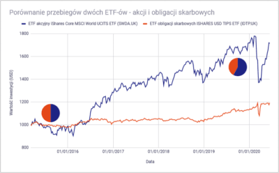 Portfel Inwestycyjny ETF. Jak Zbudować? Przykłady - Inwestomat