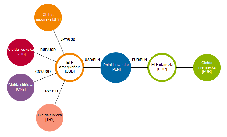 Jak zbudować portfel inwestycyjny z ETF-ów - zabezpieczanie walutowe