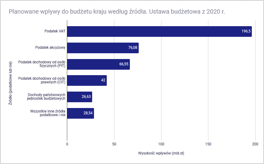 Jak wysoki jest polski podatek PIT - Polska - rodzaj podatku a wysokość wpływów do budżetu