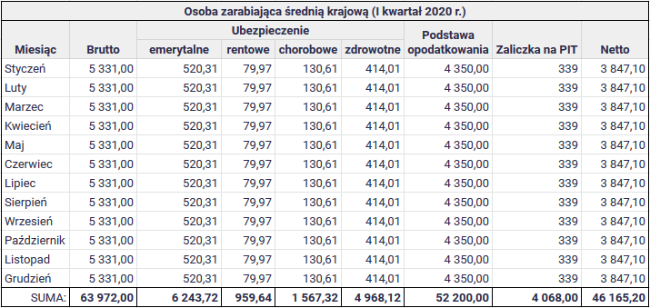 Jak wysoki jest polski podatek PIT - Rozliczenie dla osoby zarabiającej średnią krajową