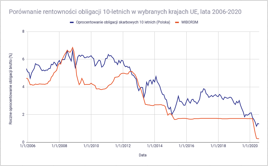 Jakie są rodzaje obligacji - stopy procentowe a rentownosc obligacji Polska