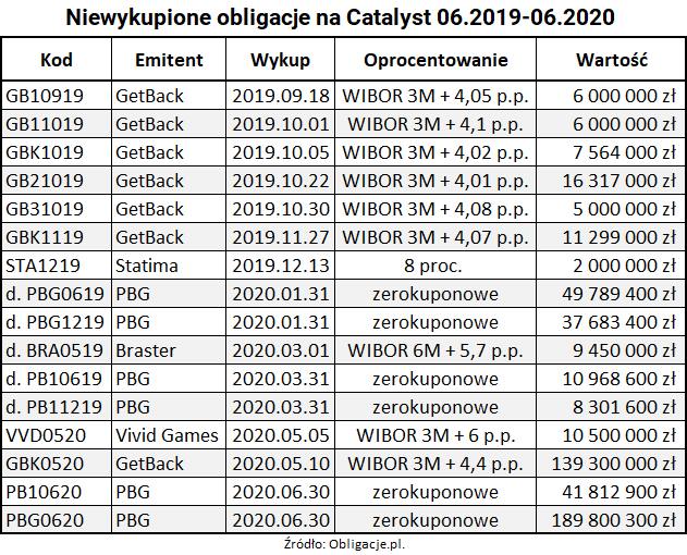 Niewykupione obligacje na Catalyst w ostatnich 2019 2020