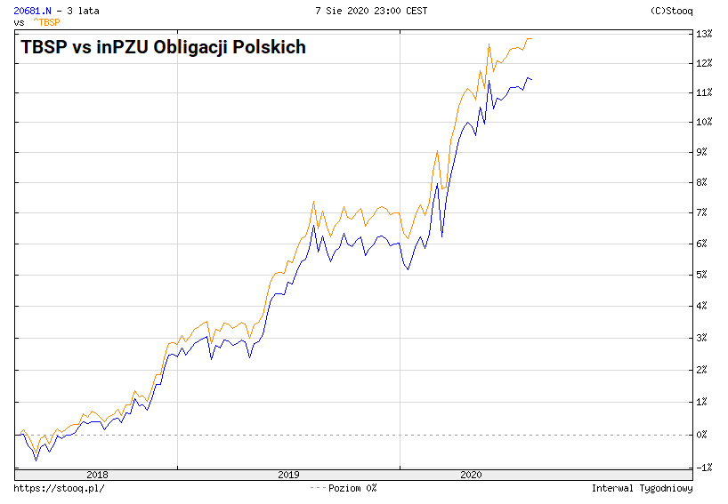 Jak kupić obligacje skarbowe TBSP vs inPZU obligacji polskich
