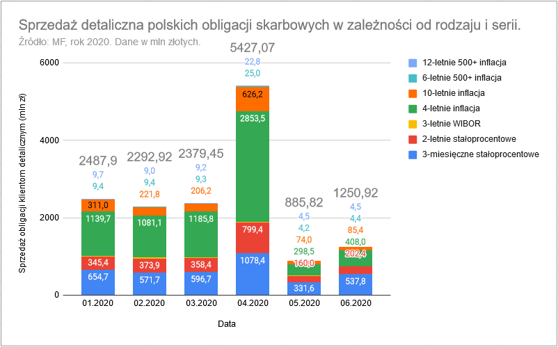 Jak poprawnie inwestować w obligacje - sprzedaż obligacji skarbowych Polska