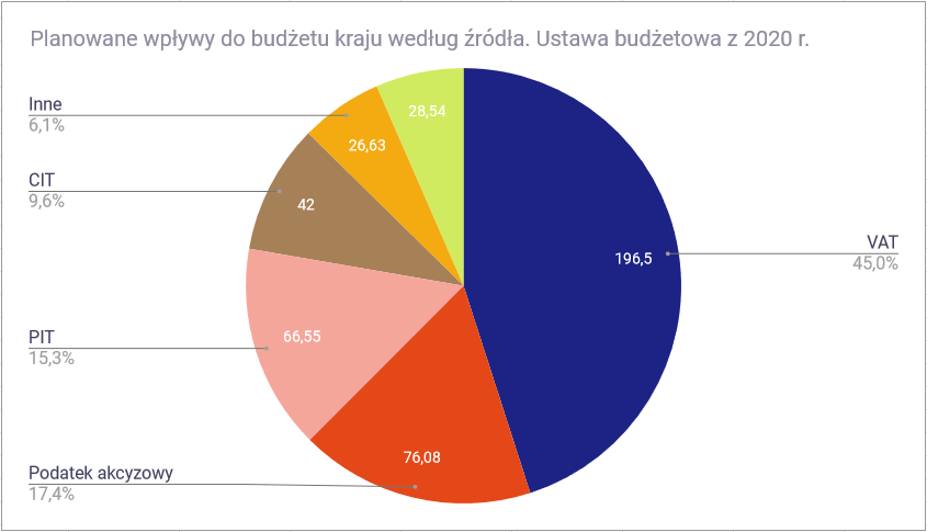 Jak wysoki jest polski podatek PIT Polska rodzaj podatku a wysokość wpływów do budżetu kołowy1