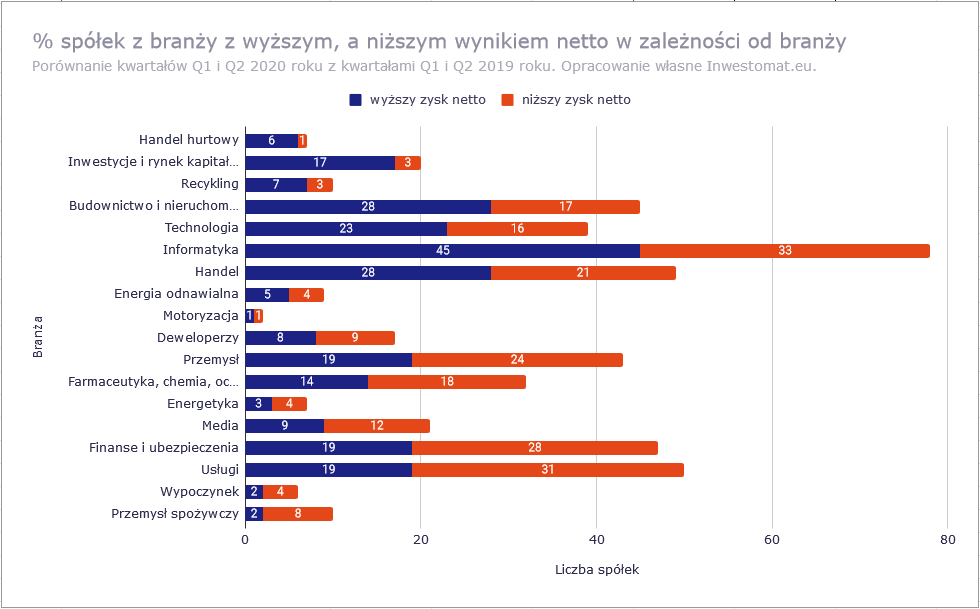 Jak rozegrac gieldy pod koniec 2020 gielda polska wyniki Q2