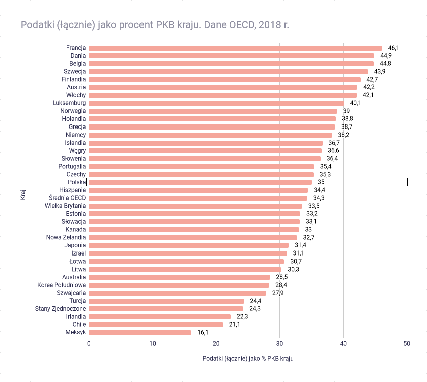 Jak wysoki jest polski podatek PIT Podatki jako procent PKB kraju1