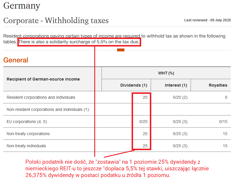 Jak wybrać najlepszy REIT - Withholding tax dywidendy z REIT niemieckiego