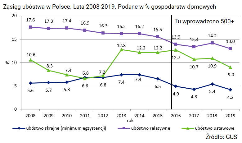 Czy program rodzina 500+ spełnia swoją rolę - zasięg ubóstwa w Polsce 2008 2019