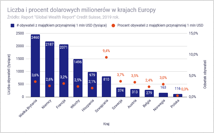 Co znaczy być bogatym w Polsce - odsetek dolarowych milionerów w krajach europejskich