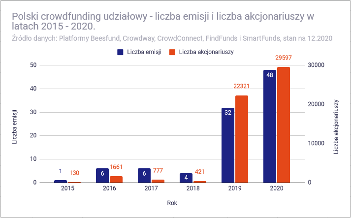 Polski crowdfunding udziałowy - liczba emisji i liczba akcjonariuszy