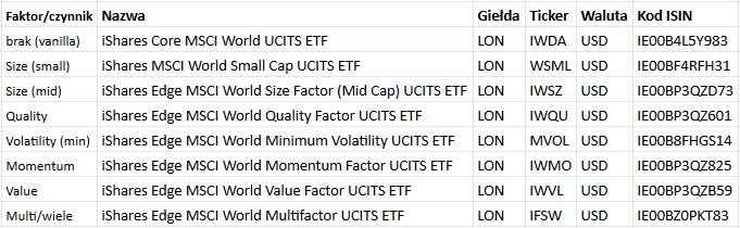 Faktory ETF ETF iShares value growth volatility size
