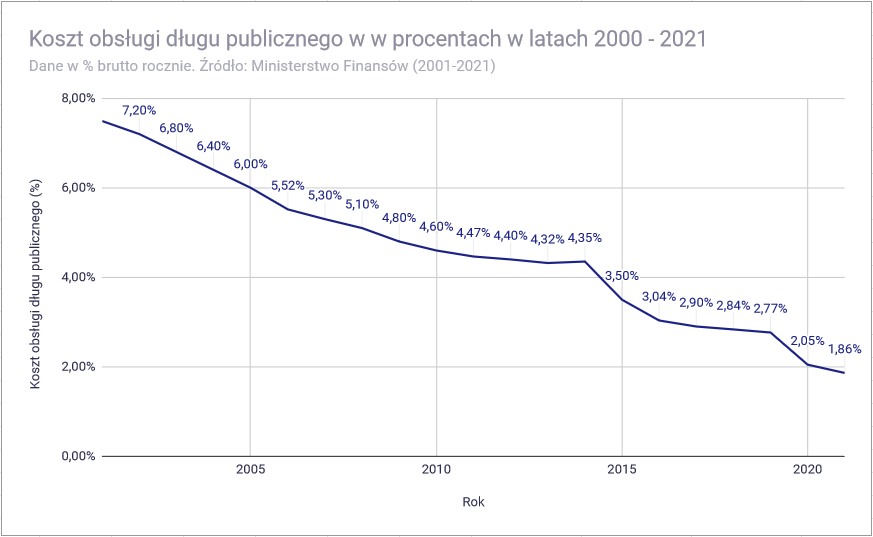 Analiza budżetu państwa polskiego na 2021 rok - koszt obsługi polskiego długu publicznego