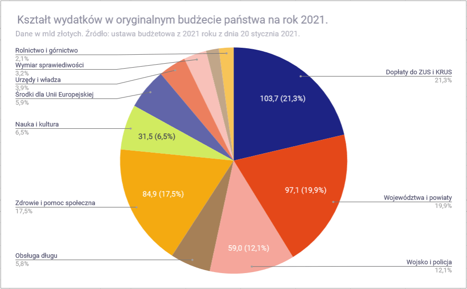 Analiza budżetu państwa polskiego na 2021 rok - wydatki 2021