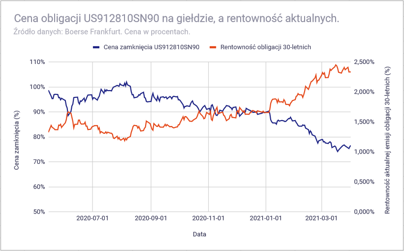 Dlaczego ceny ETF na obligacje zmieniają się - Rentowność a cena US912810SN90