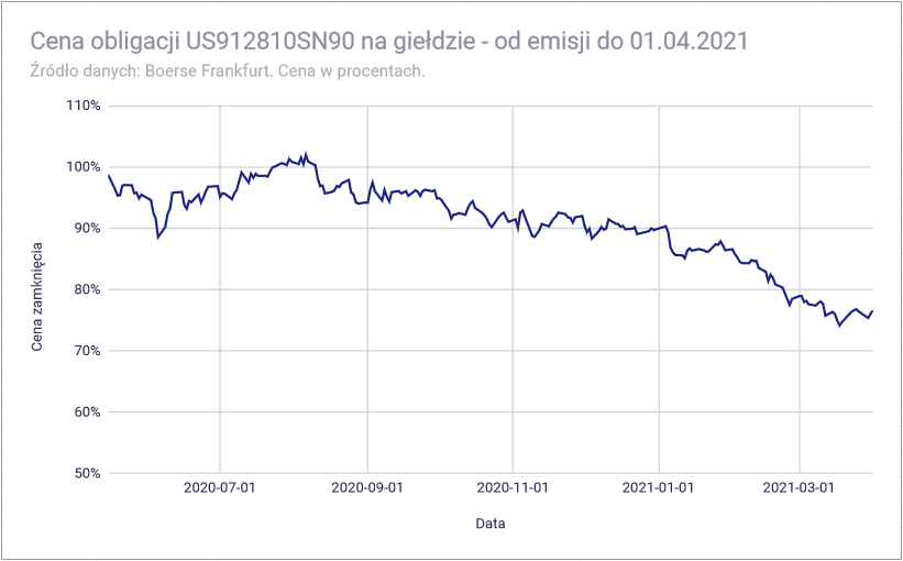 Dlaczego ceny ETF na obligacje zmieniają się - Wykres US912810SN90