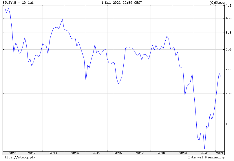 Dlaczego ceny ETF na obligacje zmieniają się - Wykres USY30 Bonds