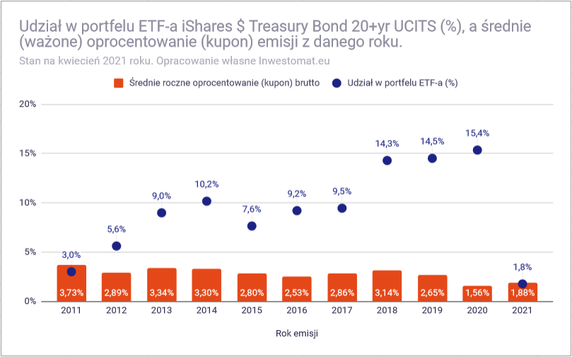 Dlaczego ceny ETF na obligacje zmieniają się - skład iShares $ Treasury Bond 20+yr UCITS skład