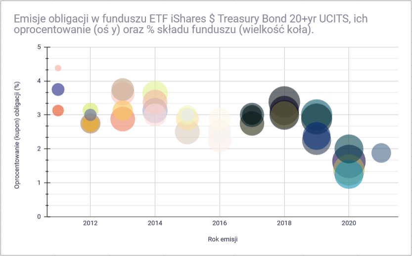 Dlaczego ceny ETF na obligacje zmieniają się - skład iShares $ Treasury Bond 20+yr UCITS