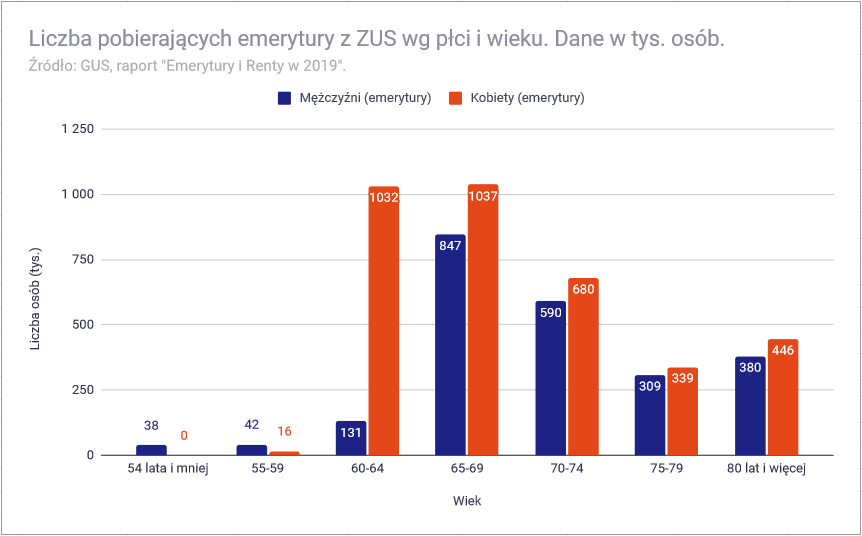 Jak dobrze żyje się emerytom w Polsce - emeryci a wiek ZUS