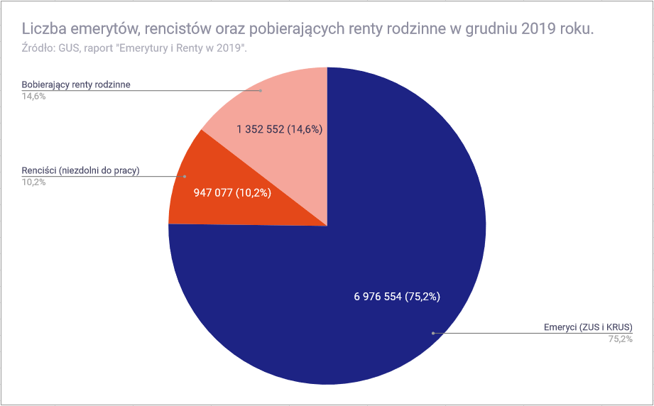 Jak dobrze żyje się emerytom w Polsce - liczba emerytów rencistów 2019 rok