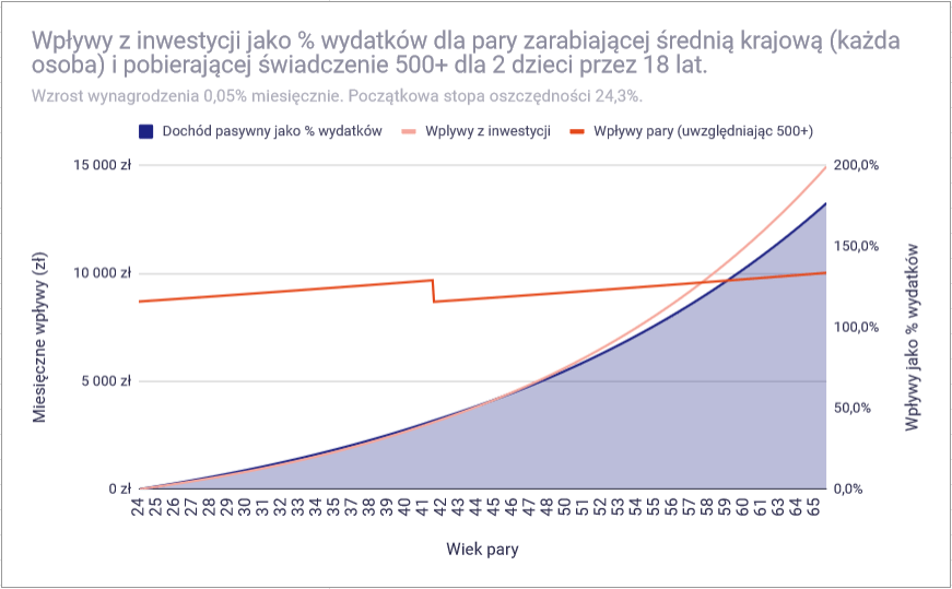 Czy przy polskich zarobkach można osiągnąć finansową niezależność - średnia 2