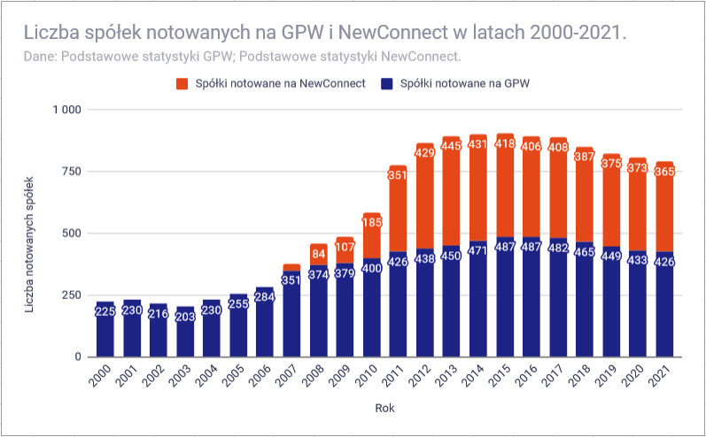 Jak inwestować w akcje - Liczba spółek GPW NewConnect 2000 2021