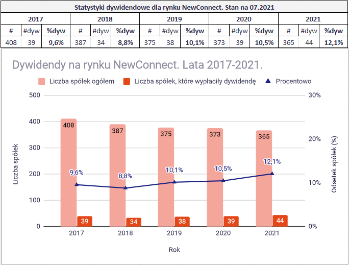 Podsumowanie dywidend z 2021 roku - statystyka NC