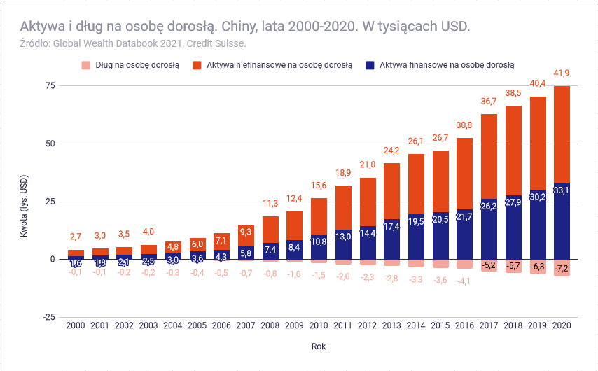 Jak bogaci są Polacy na tle innych narodów - Aktywa i dług Chiny 2000-2020