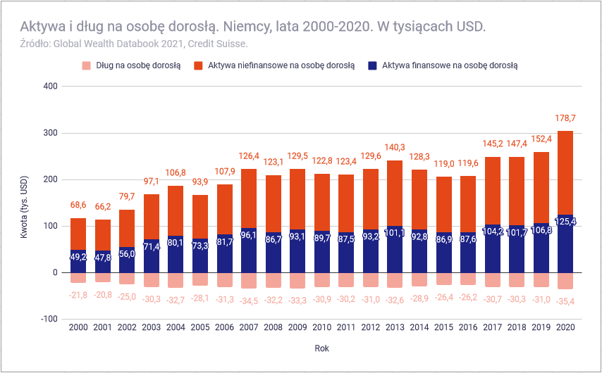 Jak bogaci są Polacy na tle innych narodów - Aktywa i dług Niemcy 2000-2020